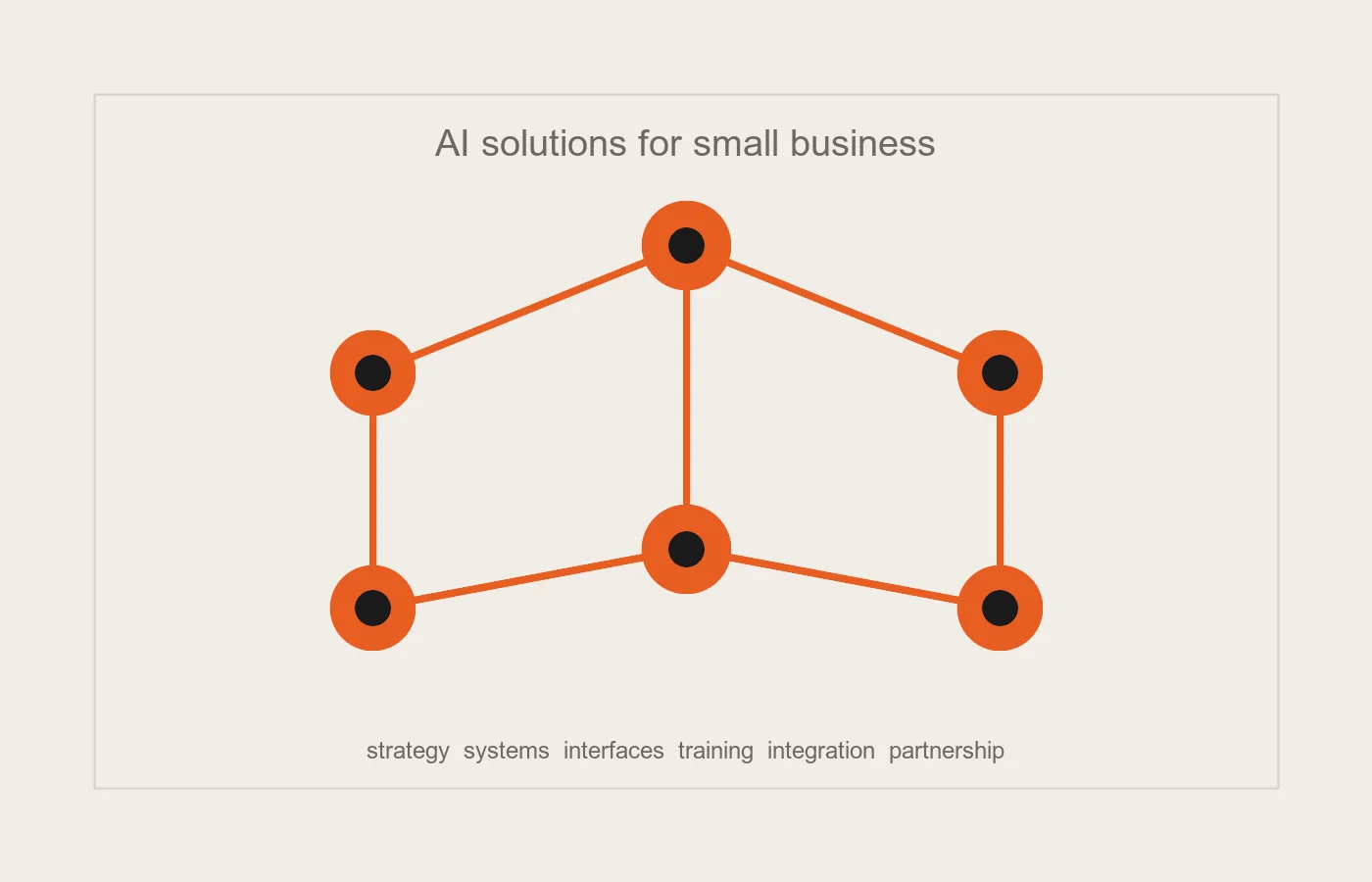 AI solutions for small business working as one connected system